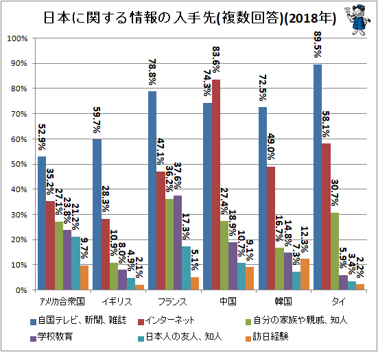 ↑ 日本に関する情報の入手先(複数回答)(2018年)