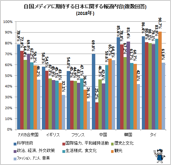 ↑ 自国メディアに期待する日本に関する報道内容(複数回答)(2018年)