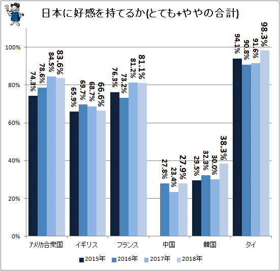 ↑ 日本に好感を持てるか(とても+ややの合計)