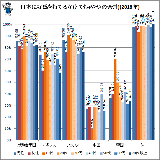 ↑ 日本に好感を持てるか(とても+ややの合計)(2018年)
