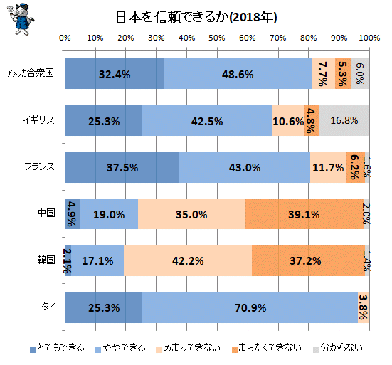 ↑ 日本を信頼できるか(2018年)