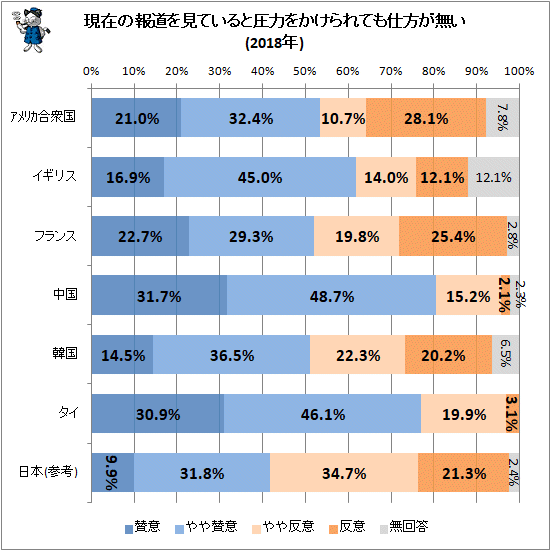 ↑ 現在の報道を見ていると圧力をかけられても仕方が無い(2018年)