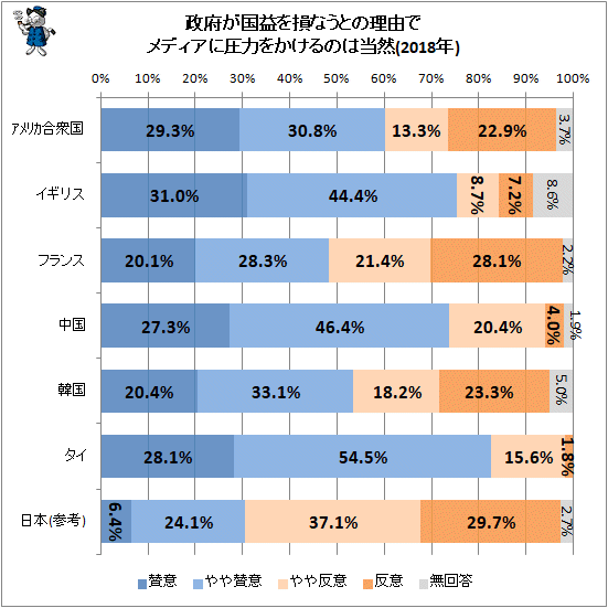 ↑ 政府が国益を損なうとの理由でメディアに圧力をかけるのは当然(2018年)