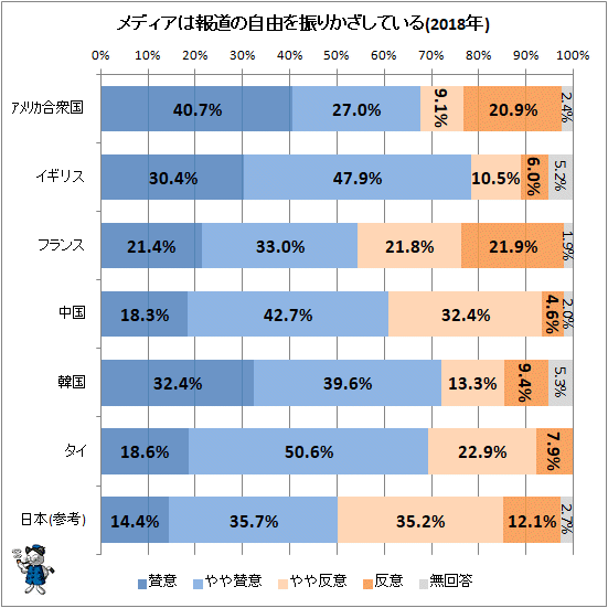 ↑ メディアは報道の自由を振りかざしている(2018年)