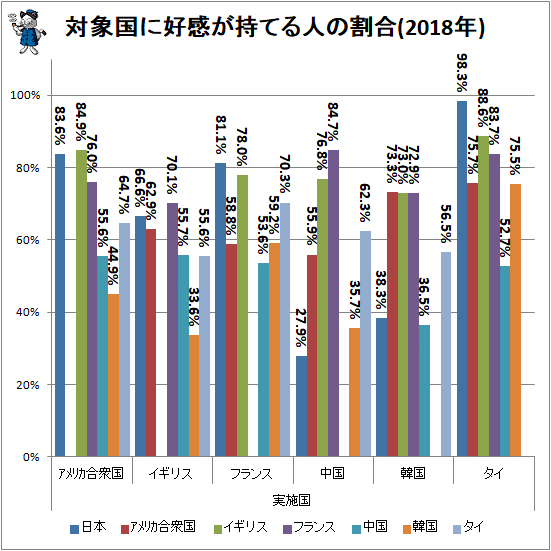 ↑ 対象国に好感が持てる人の割合(2018年)