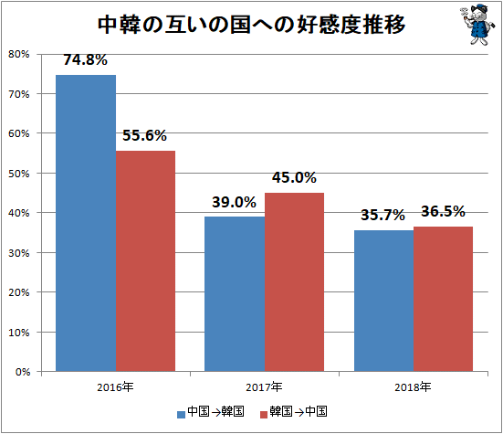 ↑ 中韓の互いの国への好感度推移