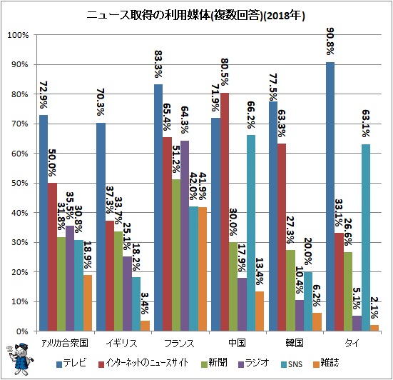 ↑ ニュース取得の利用媒体(複数回答)(2018年)