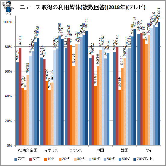 ↑ ニュース取得の利用媒体(複数回答)(2018年)(テレビ)
