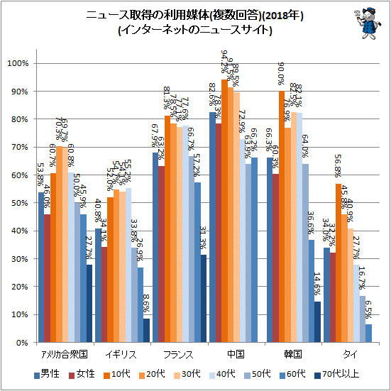 ↑ ニュース取得の利用媒体(複数回答)(2018年)(インターネットのニュースサイト)