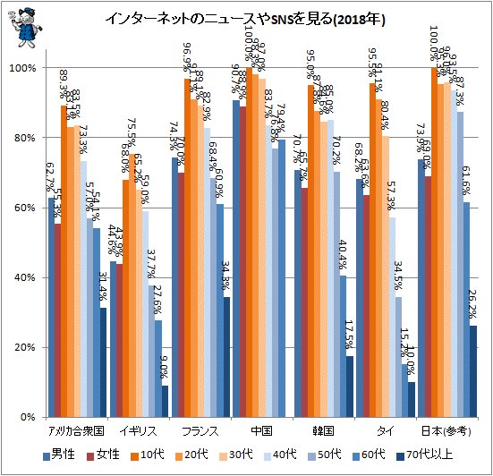 ↑ インターネットのニュースやSNSを見る(2018年)