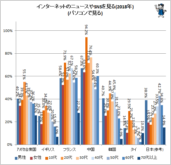 ↑ インターネットのニュースやSNSを見る(2018年)(パソコンで見る)