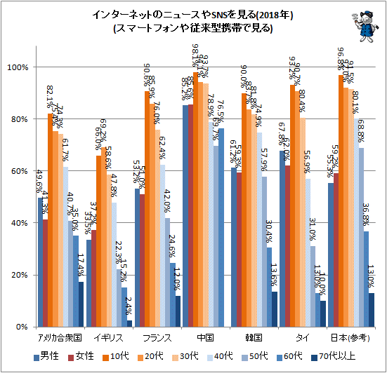↑ インターネットのニュースやSNSを見る(2018年)(スマートフォンや従来型携帯で見る)