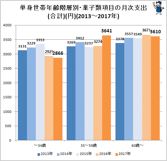 ↑ 単身世帯年齢階層別・菓子類項目の月次支出(合計)(円)(2013年-2017年)