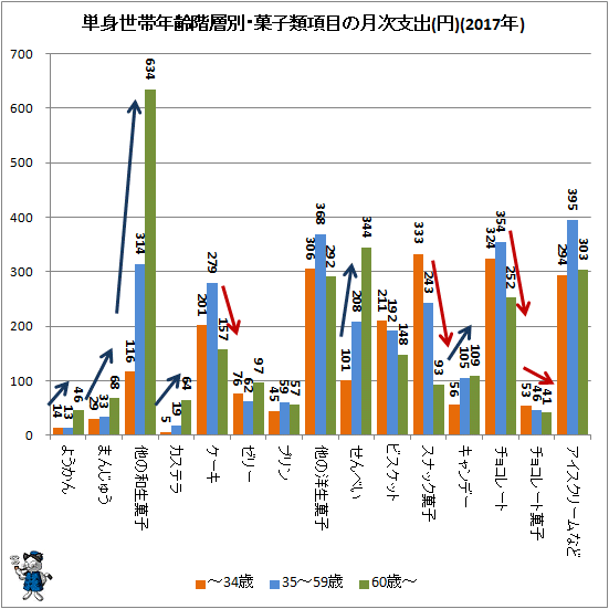 ↑ 単身世帯年齢階層別・菓子類項目の月次支出(円)(2017年)