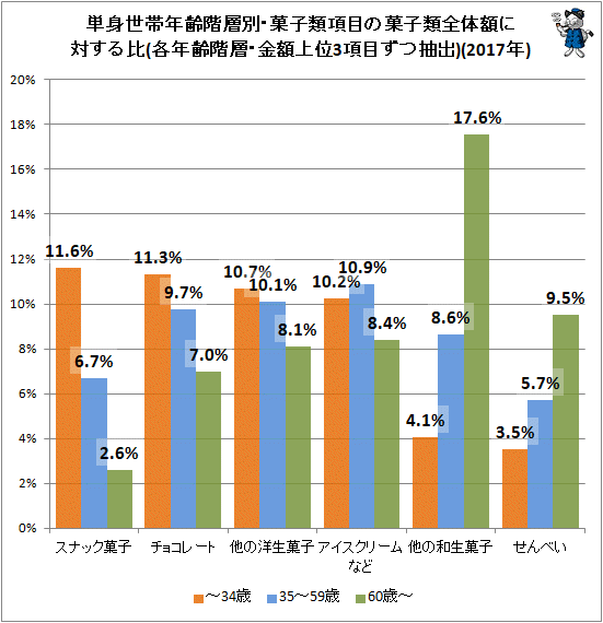 ↑ 単身世帯年齢階層別・菓子類項目の菓子類全体額に対する比(各年齢階層・金額上位3項目ずつ抽出)(2017年)