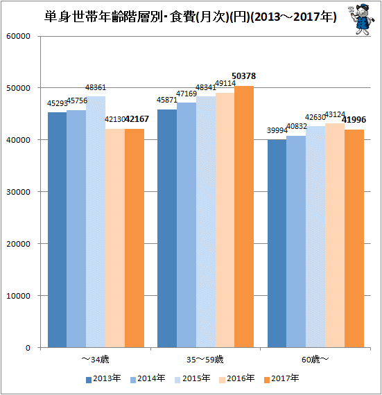 ↑ 単身世帯年齢階層別・食費(月次)(円)(2013-2017年)