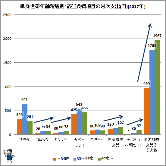 ↑ 単身世帯年齢階層別・該当食費項目の月次支出(円)(2017年)