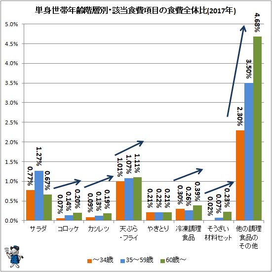 ↑ 単身世帯年齢階層別・該当食費項目の食費全体比(2017年)