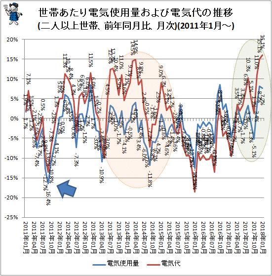 ↑ 世帯あたり電気使用量および電気代の推移(二人以上世帯、前年同月比、月次)(2011年1月-)