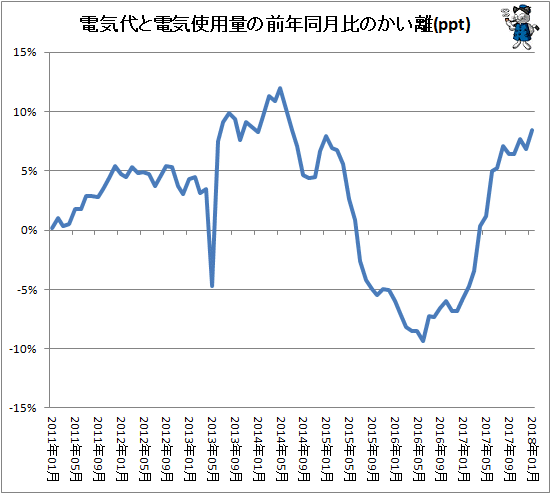 ↑ 電気代と電気使用量の前年同月比のかい離(ppt)