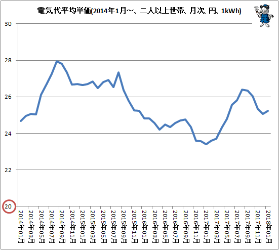 ↑ 電気代平均単価(2014年1月-、二人以上世帯、月次、円、1kWh)