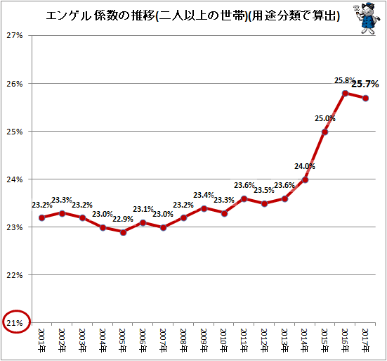 ↑ エンゲル係数の推移(二人以上の世帯)(用途分類で算出)