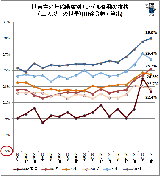 ↑ 世帯主の年齢階層別エンゲル係数の推移(二人以上の世帯)(用途分類で算出)
