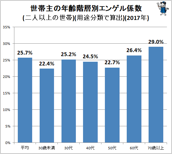 ↑ 世帯主の年齢階級別エンゲル係数(二人以上の世帯)(用途分類で算出)(2017年)