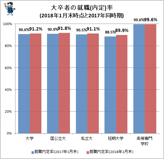 ↑ 中卒-大卒者の就職(内定)率(2018年1月末時点と2017年同時期)