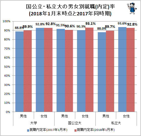 ↑ 国公立・私立大の男女別就職率(2018年1月末時点と2017年同時期)