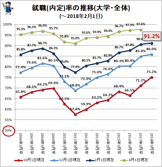 ↑ 就職(内定)率の推移(大学・全体)(-2018年2月1日)