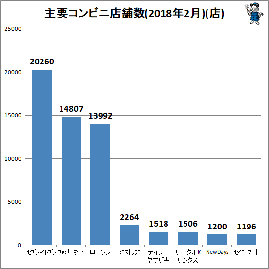 ↑ 主要コンビニ店舗数(2018年2月)(店)