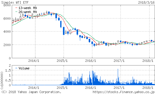 WTI原油価格連動型上場投信