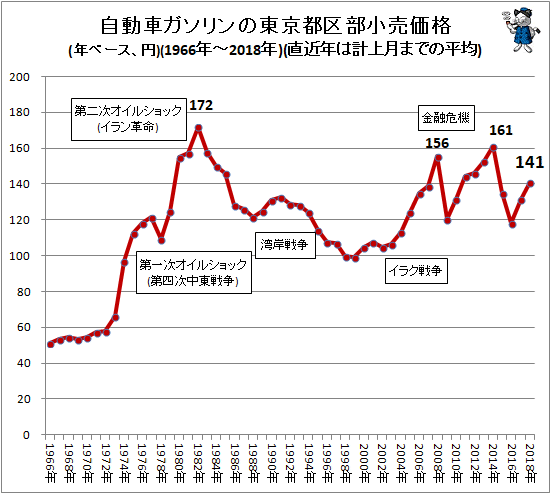自動車ガソリンの東京都区部小売価格(年ベース、円)(1970年-2018年)(直近年は計上月までの平均)