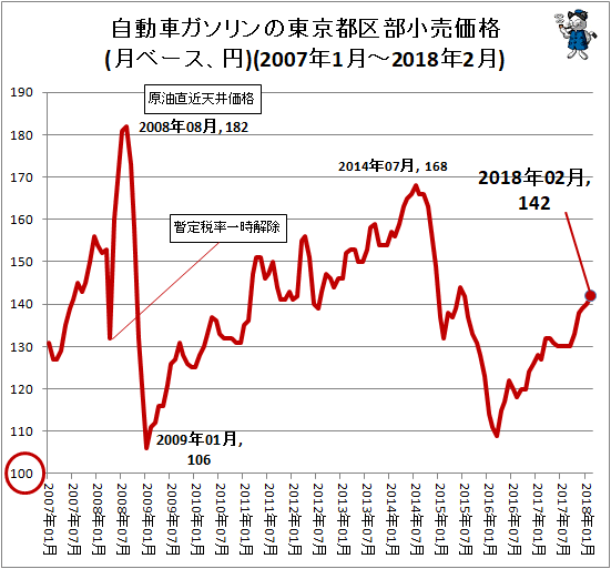 自動車ガソリンの東京都区部小売価格(月ベース、円)(2007年1月-2018年1月)