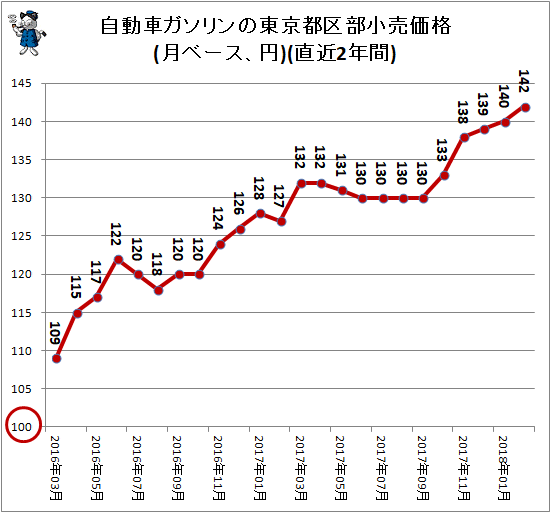 自動車ガソリンの東京都区部小売価格(月ベース、円)(直近2年間)