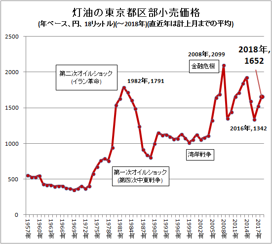 ↑ 灯油の東京都区部小売価格(年ベース、円、18リットル)(-2018年)(直近年は計上月までの平均)