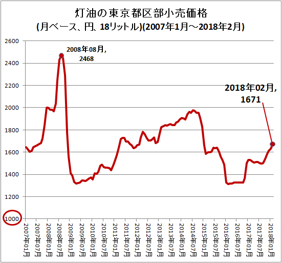 ↑ 灯油の東京都区部小売価格(月ベース、円、18リットル)(2007年1月-2018年2月)