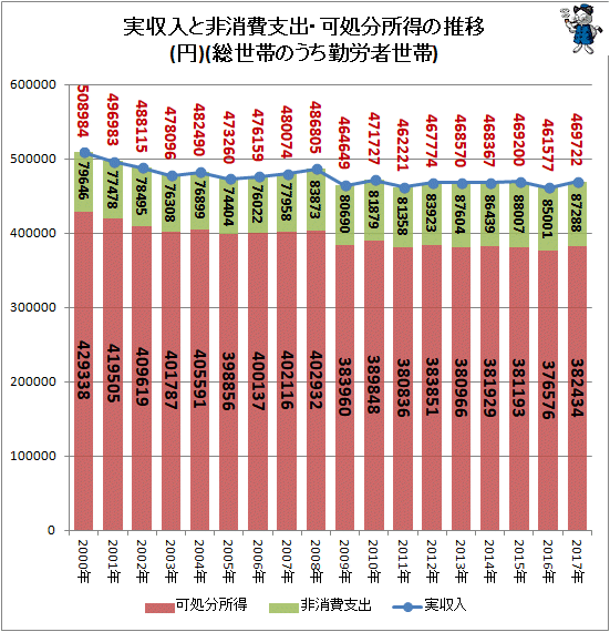 ↑ 実収入と非消費支出・可処分所得の推移(円)(総世帯のうち勤労者世帯)