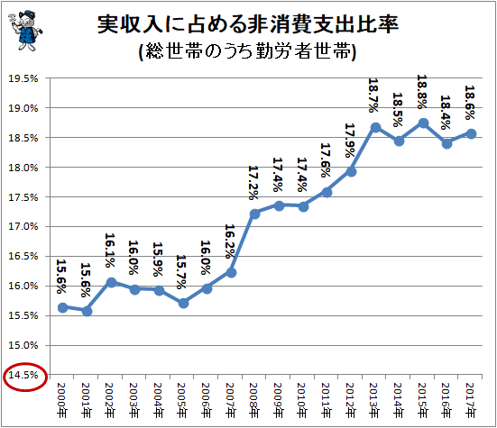 ↑ 実収入に占める非消費支出比率(総世帯のうち勤労者世帯)