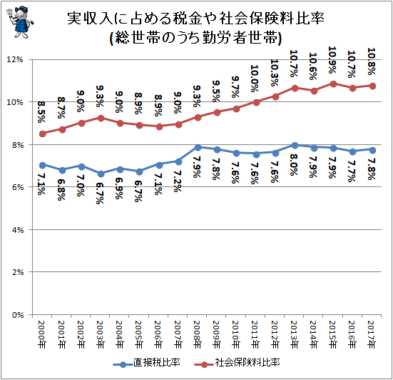 ↑ 実収入に占める税金や社会保険料比率