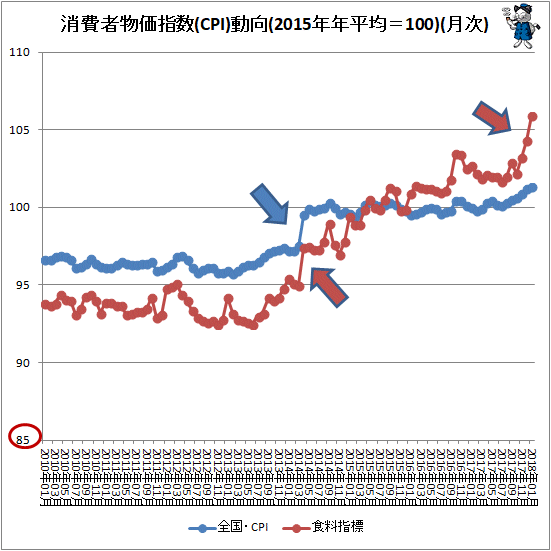 ↑ 消費者物価指数(CPI)動向(2015年年平均=100)(月次)