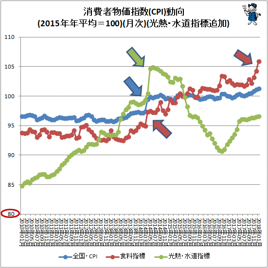 ↑ 消費者物価指数(CPI)動向(2015年年平均=100)(月次)(光熱・水道指標追加)