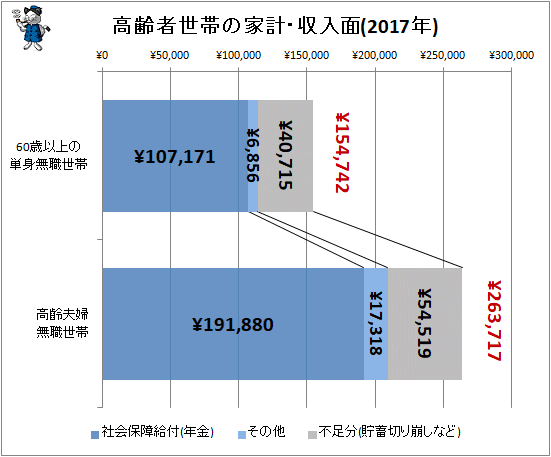 ↑ 高齢者世帯の家計・収入面(2017年)
