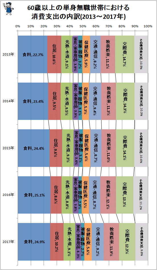 ↑ 60歳以上の単身無職世帯における消費支出の内訳(2013-2017年)