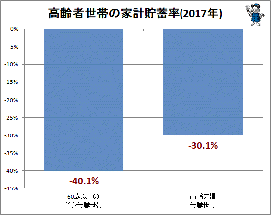 ↑ 高齢者世帯の家計貯蓄率(2017年)