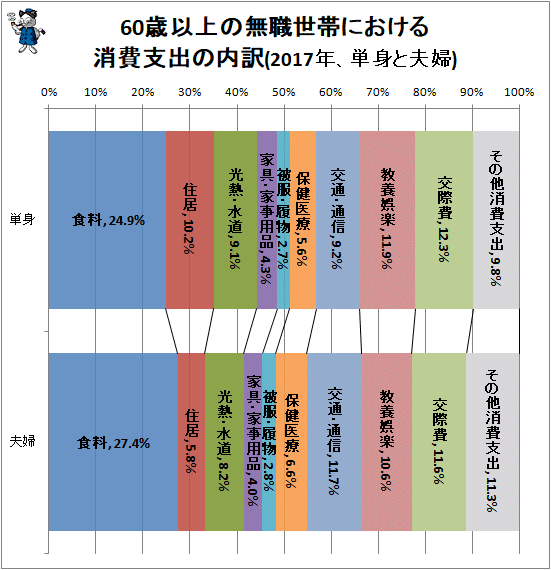 ↑ 60歳以上の無職世帯における消費支出の内訳(2017年、単身と夫婦)