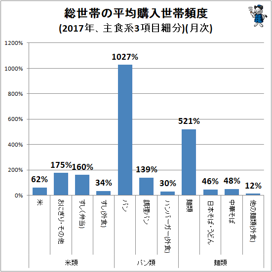 ↑ 総世帯の平均購入世帯頻度(2017年、主食系3項目細分)(月次)
