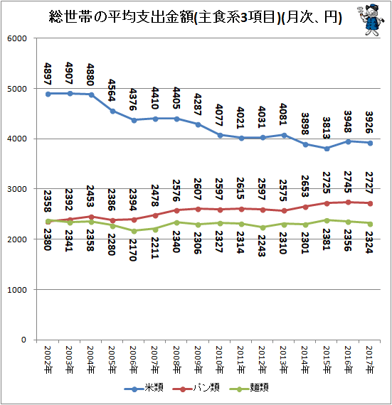 ↑ 総世帯の平均支出金額(主食系3項目)(月次、円)