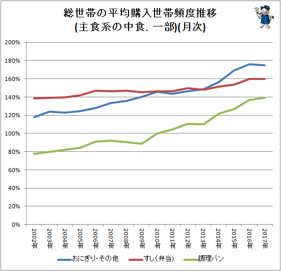 ↑ 総世帯の平均購入世帯頻度推移(主食系の中食、一部)(月次)